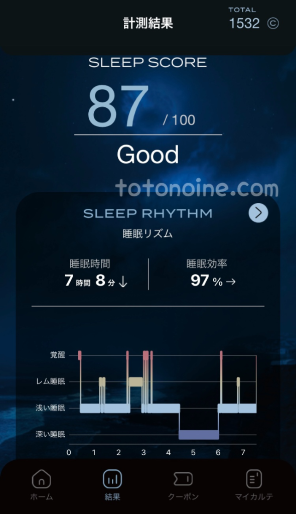 睡眠時間や睡眠効率、睡眠状態などから「スリープスコア（100満点）」が算出される