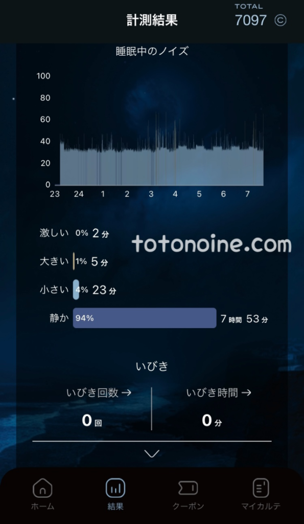 ブレインスリープ ピロー サイレントでいびきが軽減された